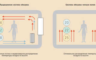 Выбор и монтаж тёплого пола под плитку