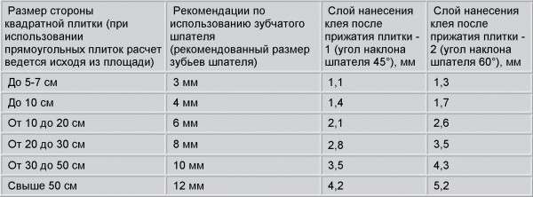 Таблица размеров плитки