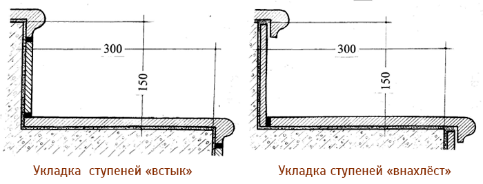 Укладка ступеней встык и внахлёст